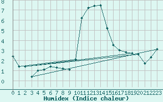 Courbe de l'humidex pour Formigures (66)