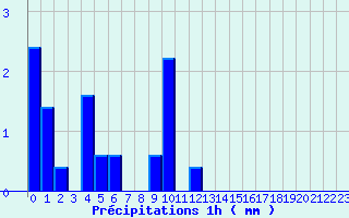 Diagramme des prcipitations pour Montlieu (17)