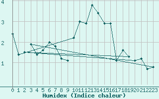 Courbe de l'humidex pour Mona