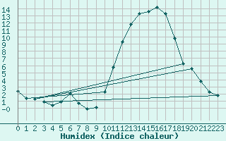 Courbe de l'humidex pour Angliers (17)