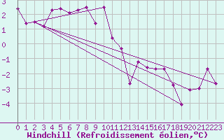 Courbe du refroidissement olien pour Stana De Vale