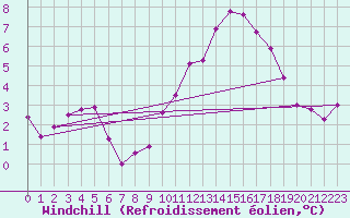 Courbe du refroidissement olien pour Cap Ferret (33)