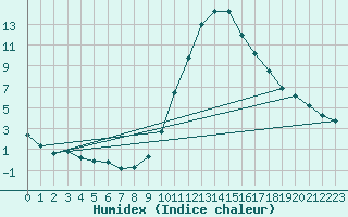 Courbe de l'humidex pour Gees