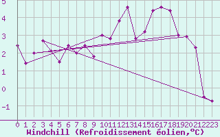 Courbe du refroidissement olien pour Filton