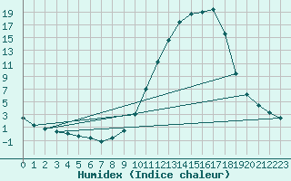 Courbe de l'humidex pour Argentat (19)