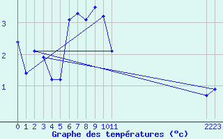 Courbe de tempratures pour Pian Rosa (It)