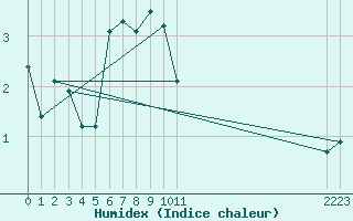 Courbe de l'humidex pour Pian Rosa (It)