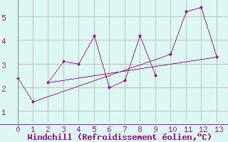 Courbe du refroidissement olien pour Finsevatn