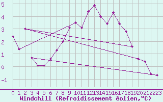 Courbe du refroidissement olien pour Wernigerode