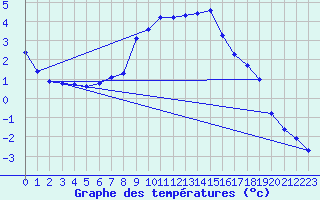 Courbe de tempratures pour Bergn / Latsch