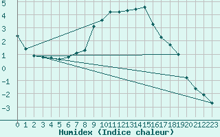 Courbe de l'humidex pour Bergn / Latsch