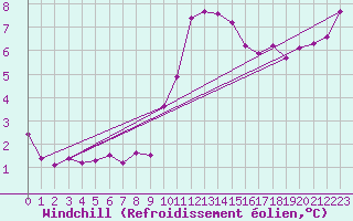 Courbe du refroidissement olien pour Petiville (76)