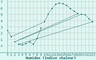 Courbe de l'humidex pour High Wicombe Hqstc