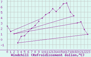 Courbe du refroidissement olien pour Werl