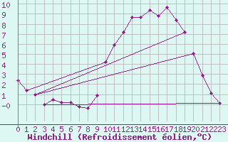 Courbe du refroidissement olien pour Sandillon (45)