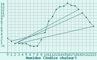 Courbe de l'humidex pour Manlleu (Esp)