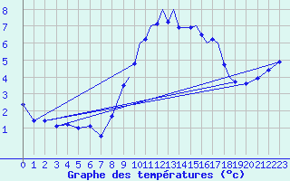 Courbe de tempratures pour Shoream (UK)