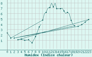 Courbe de l'humidex pour Shoream (UK)