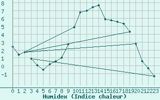 Courbe de l'humidex pour Leign-les-Bois (86)