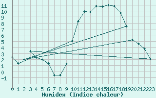 Courbe de l'humidex pour Alenon (61)