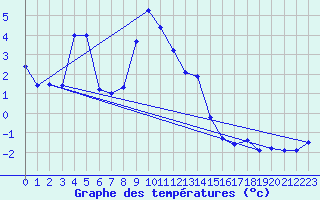 Courbe de tempratures pour Robiei