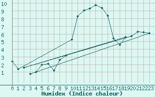 Courbe de l'humidex pour Moca-Croce (2A)