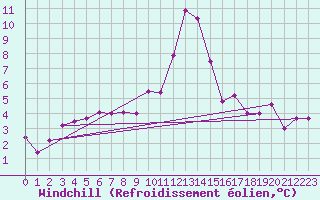 Courbe du refroidissement olien pour Grimentz (Sw)