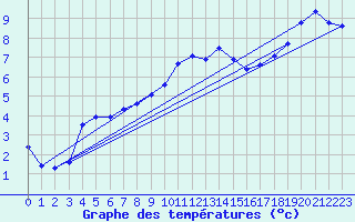 Courbe de tempratures pour Variscourt (02)