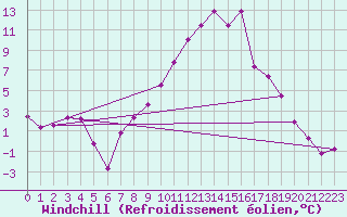 Courbe du refroidissement olien pour Mathod