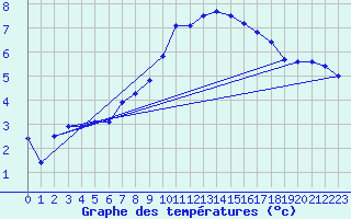 Courbe de tempratures pour Feuchtwangen-Heilbronn