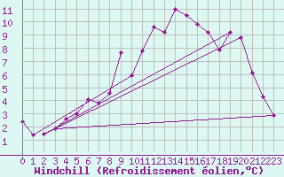Courbe du refroidissement olien pour Clermont-Ferrand (63)