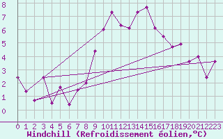 Courbe du refroidissement olien pour Zermatt