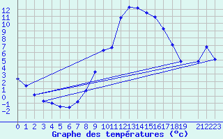 Courbe de tempratures pour Feldkirchen