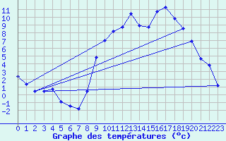 Courbe de tempratures pour Charleville-Mzires (08)