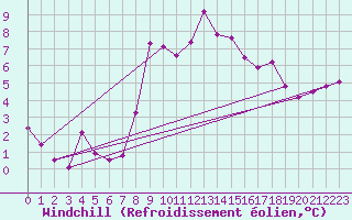 Courbe du refroidissement olien pour Capel Curig