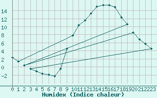 Courbe de l'humidex pour Cuenca