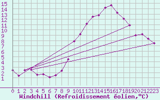 Courbe du refroidissement olien pour Zamora
