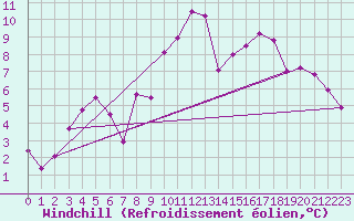 Courbe du refroidissement olien pour Villars-Tiercelin