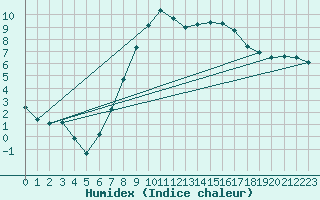 Courbe de l'humidex pour Hoyerswerda