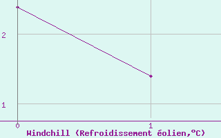 Courbe du refroidissement olien pour Haugedalshogda