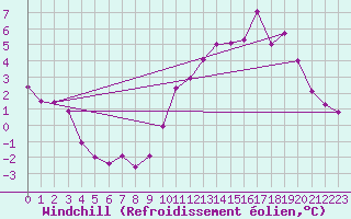 Courbe du refroidissement olien pour Guret Saint-Laurent (23)