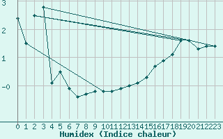 Courbe de l'humidex pour Schmuecke