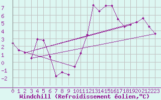 Courbe du refroidissement olien pour Mirebeau (86)