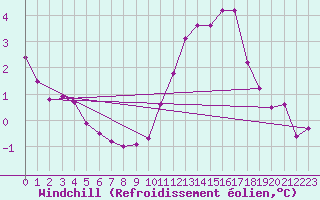 Courbe du refroidissement olien pour Brugge (Be)