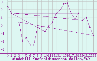 Courbe du refroidissement olien pour Aurillac (15)