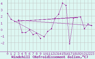 Courbe du refroidissement olien pour Nevers (58)