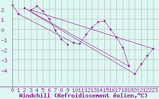 Courbe du refroidissement olien pour Thorrenc (07)