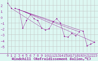 Courbe du refroidissement olien pour Kremsmuenster