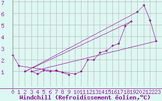 Courbe du refroidissement olien pour Floriffoux (Be)