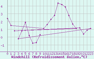 Courbe du refroidissement olien pour Millau (12)